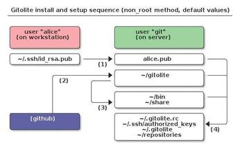 Esquema Git 