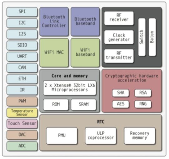 Arquitectura del ESP32 