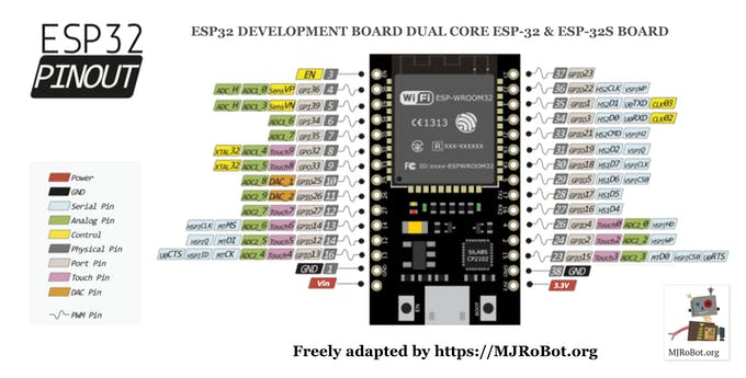  Pines del ESP32 