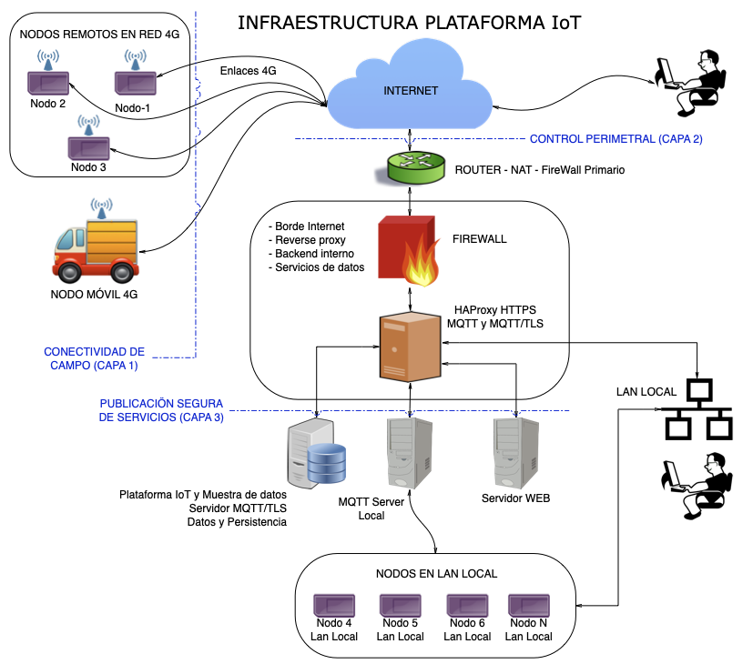 Arquitectura general de la plataforma IoT