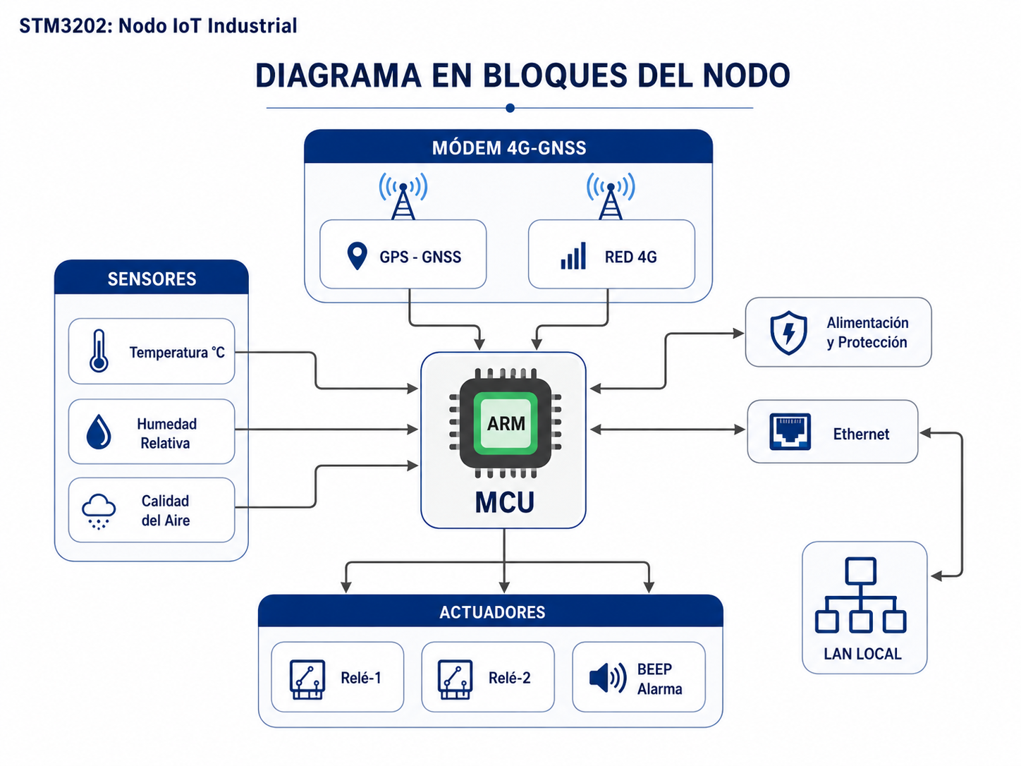Arquitectura general del nodo STM3202 Arquitectura general del nodo STM3202