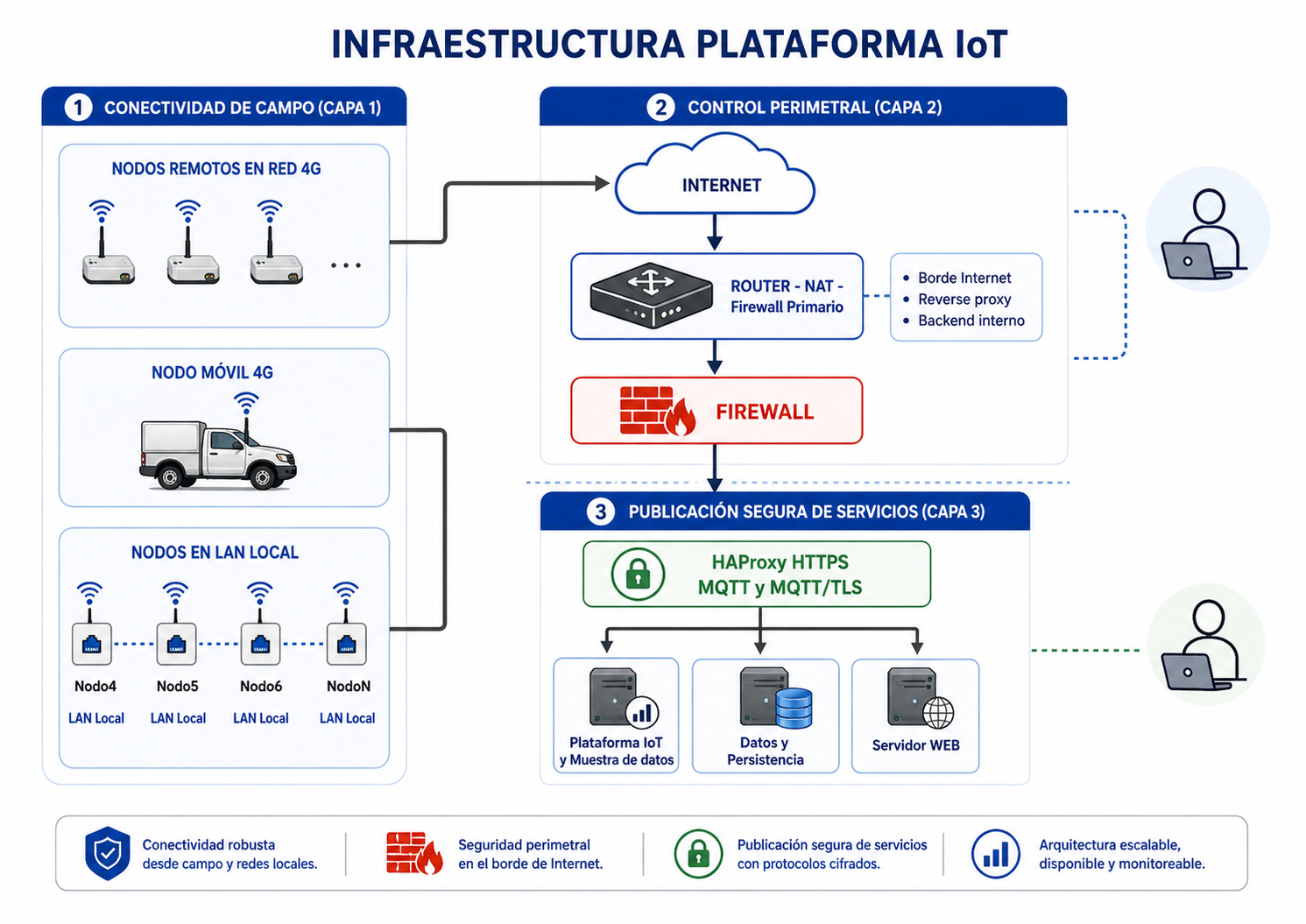 Arquitectura general de la plataforma IoT Arquitectura general de la plataforma IoT